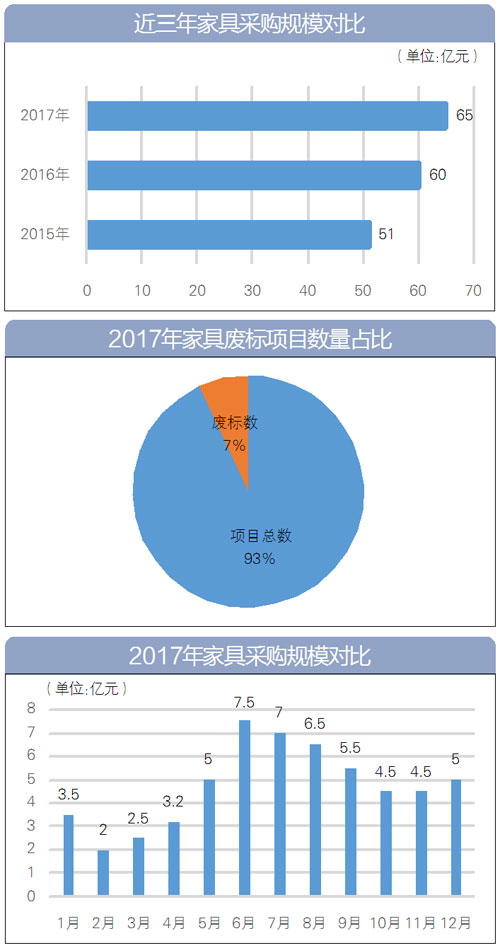 近三年家具采購規(guī)模對(duì)比