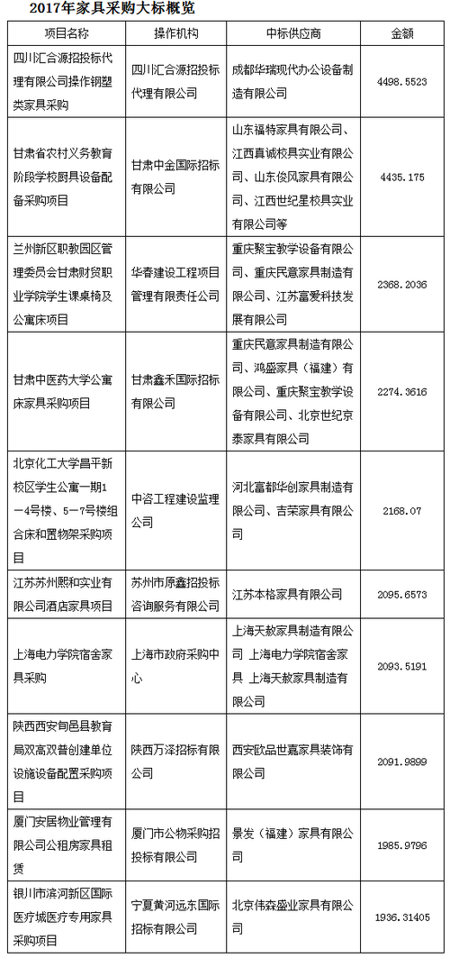 2017家具采購大標(biāo)概覽
